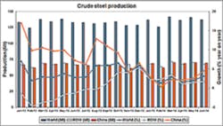 Americanmachinist Com Sites Americanmachinist com Files Uploads 2014 07 World Steel Chart0614 B Americanmachinist Com Sites Americanmachinist com Files Uploads 2014 07 World Steel Chart0614 B
