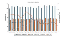 Americanmachinist Com Sites Americanmachinist com Files Uploads 2014 08 World Steel June14chart Americanmachinist Com Sites Americanmachinist com Files Uploads 2014 08 World Steel June14chart