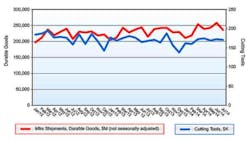 Americanmachinist Com Sites Americanmachinist com Files Uploads 2014 09 Usct Ichart0714 Americanmachinist Com Sites Americanmachinist com Files Uploads 2014 09 Usct Ichart0714