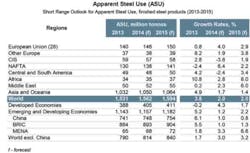 Americanmachinist Com Sites Americanmachinist com Files Uploads 2014 09 World Steel Outlook6 Oct2014 Americanmachinist Com Sites Americanmachinist com Files Uploads 2014 09 World Steel Outlook6 Oct2014