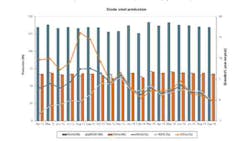 Americanmachinist Com Sites Americanmachinist com Files Uploads 2014 10 World Steel Sept14chart Americanmachinist Com Sites Americanmachinist com Files Uploads 2014 10 World Steel Sept14chart