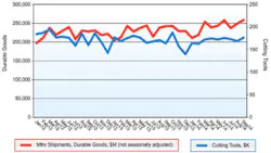 Americanmachinist Com Sites Americanmachinist com Files Uploads 2014 11 Usct Isept14graph Americanmachinist Com Sites Americanmachinist com Files Uploads 2014 11 Usct Isept14graph