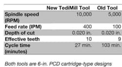Americanmachinist Com Sites Americanmachinist com Files Uploads 2015 01 6 New Tedi Mill Tool Table4a Americanmachinist Com Sites Americanmachinist com Files Uploads 2015 01 6 New Tedi Mill Tool Table4a