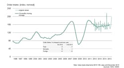 Americanmachinist Com Sites Americanmachinist com Files Uploads 2016 01 Vdw4 Q 2015 Chart 595 Americanmachinist Com Sites Americanmachinist com Files Uploads 2016 01 Vdw4 Q 2015 Chart 595