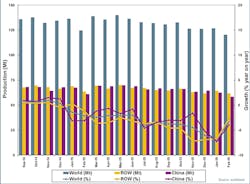 Americanmachinist Com Sites Americanmachinist com Files Uploads 2016 03 World Steel Feb2016chart Americanmachinist Com Sites Americanmachinist com Files Uploads 2016 03 World Steel Feb2016chart