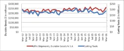 Americanmachinist Com Sites Americanmachinist com Files Uploads 2016 03 Ctmr 03chart 595 Americanmachinist Com Sites Americanmachinist com Files Uploads 2016 03 Ctmr 03chart 595