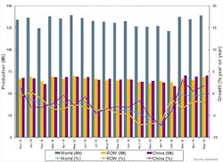 Americanmachinist Com Sites Americanmachinist com Files Uploads 2016 03 World Steel May2016chart595 Americanmachinist Com Sites Americanmachinist com Files Uploads 2016 03 World Steel May2016chart595