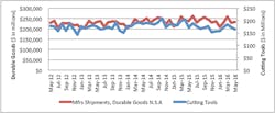 Americanmachinist Com Sites Americanmachinist com Files Uploads 2016 03 Ctmr0716chart 595 Americanmachinist Com Sites Americanmachinist com Files Uploads 2016 03 Ctmr0716chart 595