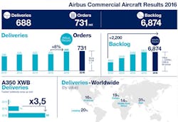 Americanmachinist Com Sites Americanmachinist com Files Uploads 2016 03 Airbus2016 Results Infographic 595