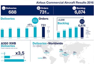 Americanmachinist Com Sites Americanmachinist com Files Uploads 2016 03 Airbus2016 Results Infographic 595