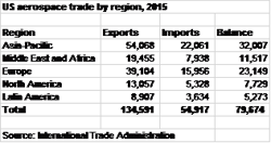 Americanmachinist Com Sites Americanmachinist com Files Uploads 2016 09 02 2 Us Aerospace Trade By Region 2015 jpg Americanmachinist Com Sites Americanmachinist com Files Uploads 2016 09 02 2 Us Aerospace Trade By Region 2015 jpg
