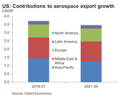 Americanmachinist Com Sites Americanmachinist com Files Uploads 2016 09 02 Us Contributions To Aerospace Export Growth 0