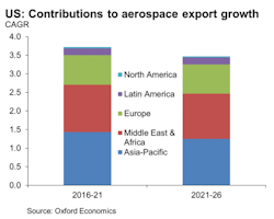 Americanmachinist Com Sites Americanmachinist com Files Uploads 2016 09 02 Us Contributions To Aerospace Export Growth 0 Americanmachinist Com Sites Americanmachinist com Files Uploads 2016 09 02 Us Contributions To Aerospace Export Growth 0