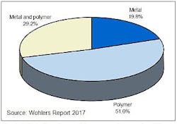Americanmachinist Com Sites Americanmachinist com Files Uploads 2016 03 Wohlers Report17chart Americanmachinist Com Sites Americanmachinist com Files Uploads 2016 03 Wohlers Report17chart