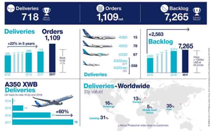 Www Americanmachinist Com Sites Americanmachinist com Files Airbus Graphic 2017 Results 700