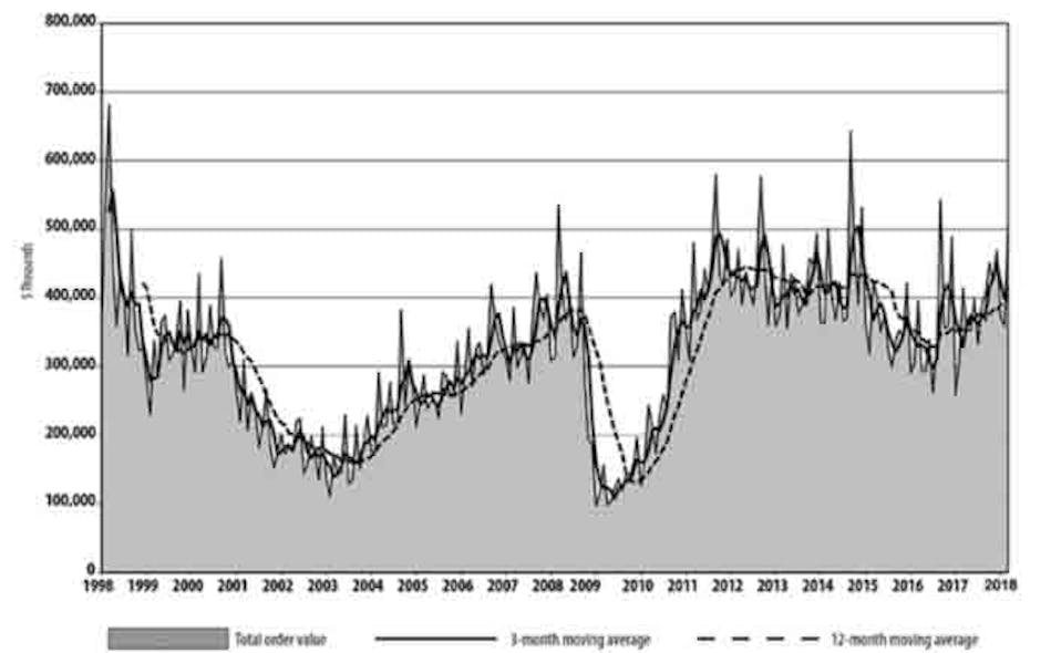 Www Americanmachinist Com Sites Americanmachinist com Files Usmto March18chart 700x440