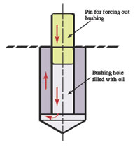 Oil a stuck bushing American Machinist