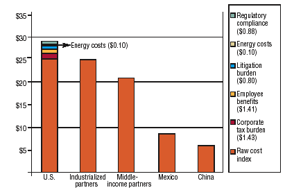 Excess burden of "overhead costs" on U.S. manufacturers American Machinist