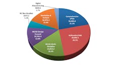 Mainstream PLM market segments according to 2011 sales, in millions of U.S. dollars.