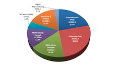 Mainstream PLM market segments according to 2011 sales in millions of US dollars Mainstream PLM market segments according to 2011 sales in millions of US dollars