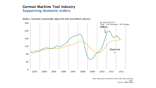 Secondquarter 2012 order bookings and sales for the German machine tool industry