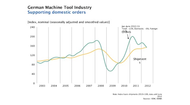 Second-quarter 2012 order bookings and sales for the German machine tool industry.