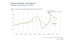 Secondquarter 2012 order bookings and sales for the German machine tool industry Secondquarter 2012 order bookings and sales for the German machine tool industry