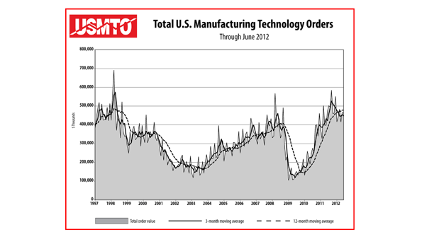 The monthly US Manufacturing Technology Orders USMTO report represents production and distribution of machine tools and related technology including domestic products and imports