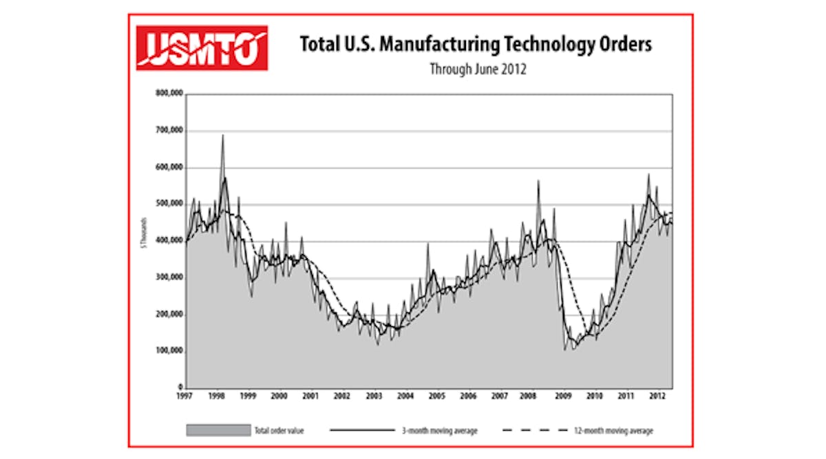 The monthly U.S. Manufacturing Technology Orders (USMTO) report represents production and distribution of machine tools and related technology, including domestic products and imports.