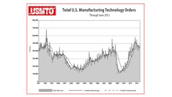 The monthly US Manufacturing Technology Orders USMTO report represents production and distribution of machine tools and related technology including domestic products and imports The monthly US Manufacturing Technology Orders USMTO report represents production and distribution of machine tools and related technology including domestic products and imports