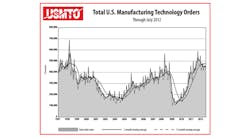 The monthly U.S. Manufacturing Technology Orders (USMTO) report represents production and distribution of machine tools and related technology, including domestic products and imports. Monthly orders have demonstrated a fairly consistent up-and-down trend over the past 18 months.