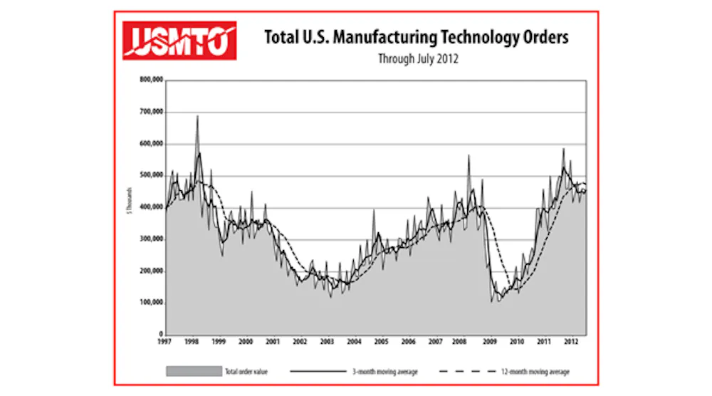 U.S. Machine Tool Orders Fell for Second Straight Month | American ...