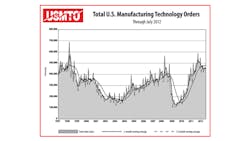 The monthly US Manufacturing Technology Orders USMTO report represents production and distribution of machine tools and related technology including domestic products and imports Monthly orders have demonstrated a fairly consistent upanddown trend over the past 18 months The monthly US Manufacturing Technology Orders USMTO report represents production and distribution of machine tools and related technology including domestic products and imports Monthly orders have demonstrated a fairly consistent upanddown trend over the past 18 months