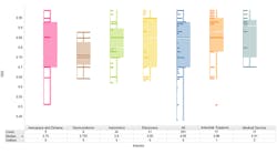 A histogram and box plot document overall equipment effectiveness (OEE) for six important industrial sectors, along with the composited data. A histogram and box plot document overall equipment effectiveness (OEE) for six important industrial sectors, along with the composited data.