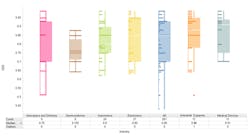 A histogram and box plot document overall equipment effectiveness OEE for six important industrial sectors along with the composited data A histogram and box plot document overall equipment effectiveness OEE for six important industrial sectors along with the composited data