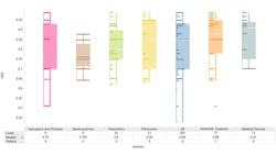 A histogram and box plot document overall equipment effectiveness OEE for six important industrial sectors along with the composited data A histogram and box plot document overall equipment effectiveness OEE for six important industrial sectors along with the composited data