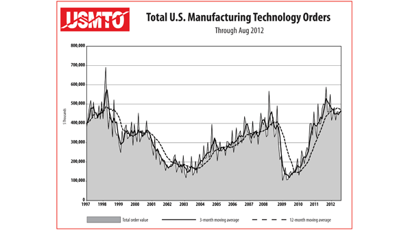 Since the depth of the 2009 recession US manufacturing technology orders peaked in mid 2011 and followed an upanddown track in recent months ldquoWith US manufacturers still working through five monthsrsquo worth of backlogs along with what seemed to be exceptional order activity at IMTS this September we may very well see a record year for USMTO over and above the last peak in 2011rdquo according to AMT president Douglas K Woods