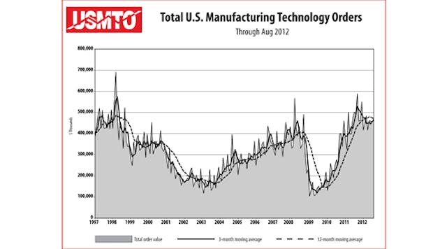 Since the depth of the 2009 recession, U.S. manufacturing technology orders peaked in mid 2011 and followed an up-and-down track in recent months. &ldquo;With U.S. manufacturers still working through five months&rsquo; worth of backlogs along with what seemed to be exceptional order activity at IMTS this September, we may very well see a record year for USMTO over and above the last peak in 2011,&rdquo; according to AMT president Douglas K. Woods.