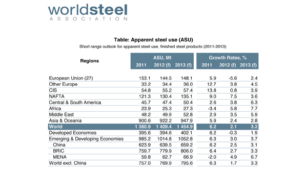 World Steel Association
