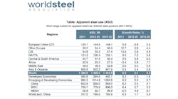 Economist Hans J&uuml;rgen Kerkhoff explained that the World Steel Assn. detected signs of recovery at the start of 2012, and expected a better second-half performance for 2012. Since April, it has revised downward its short-range outlook.