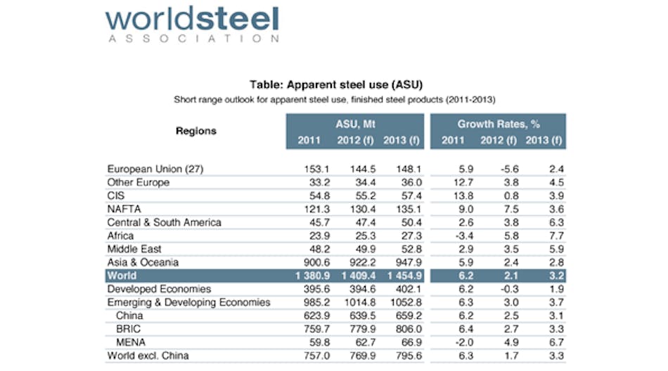 Economist Hans J&uuml;rgen Kerkhoff explained that the World Steel Assn. detected signs of recovery at the start of 2012, and expected a better second-half performance for 2012. Since April, it has revised downward its short-range outlook.