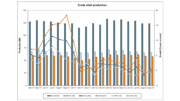 Eighteen months of production data show a global steel industry striving to maintain steady output against the challenges of an economy weakened by the worldrsquos debt crises