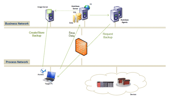 MDT Softwarersquos AutoSave PC Backup amp Recovery module is designed to manage the creation of disk images and incremental revisions and to store these in the AutoSave system