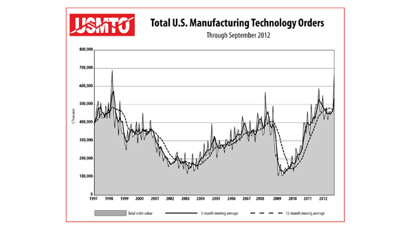 The monthly sales total for September 2012 indicated one of the strongest periods in the reportrsquos 17year history