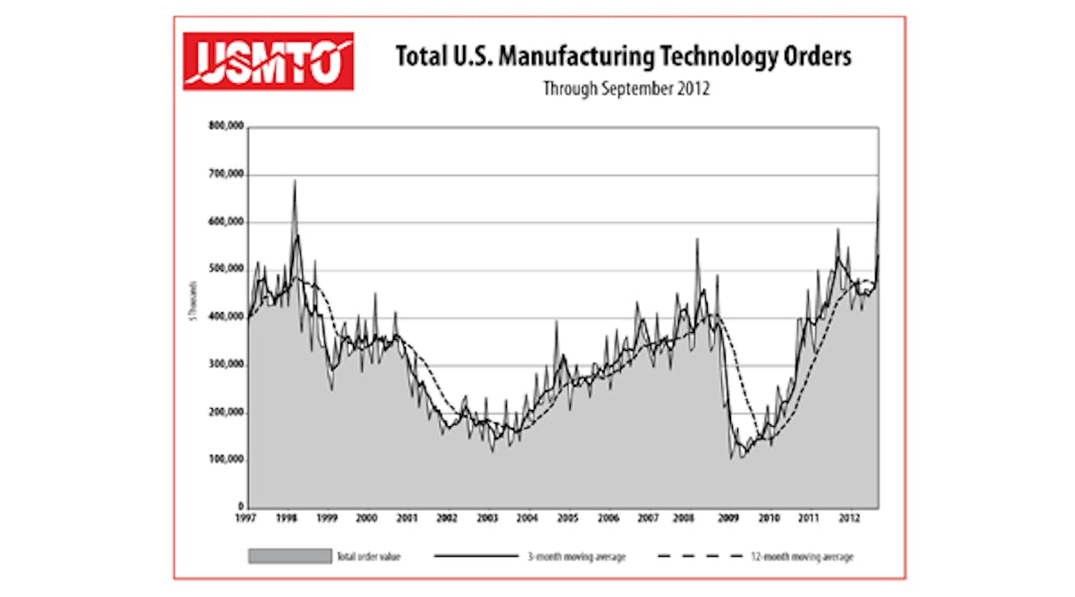 The monthly sales total for September 2012 indicated one of the strongest periods in the report&rsquo;s 17-year history.