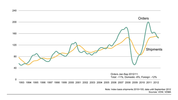 Yeartodate machine tool orders are down 11 overall though shipment levels have been more reliably encouraging