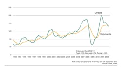 Yeartodate machine tool orders are down 11 overall though shipment levels have been more reliably encouraging Yeartodate machine tool orders are down 11 overall though shipment levels have been more reliably encouraging