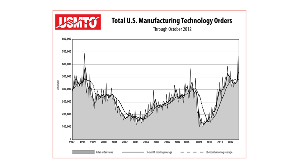 Sales of machine tools and related technology have had difficulty maintaining consistent monthtomonth trends over the past year though the overall result shows a slight annual improvement through October