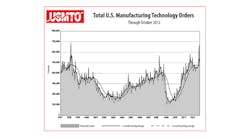 Sales of machine tools and related technology have had difficulty maintaining consistent month-to-month trends over the past year, though the overall result shows a slight annual improvement through October.