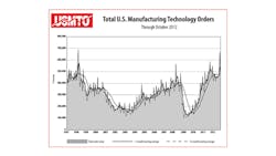 Sales of machine tools and related technology have had difficulty maintaining consistent monthtomonth trends over the past year though the overall result shows a slight annual improvement through October Sales of machine tools and related technology have had difficulty maintaining consistent monthtomonth trends over the past year though the overall result shows a slight annual improvement through October